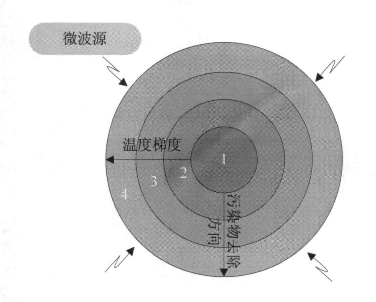 土壤微波<a href=http://m.shhedqi.com/Product.html>設備</a> 土壤微波設備